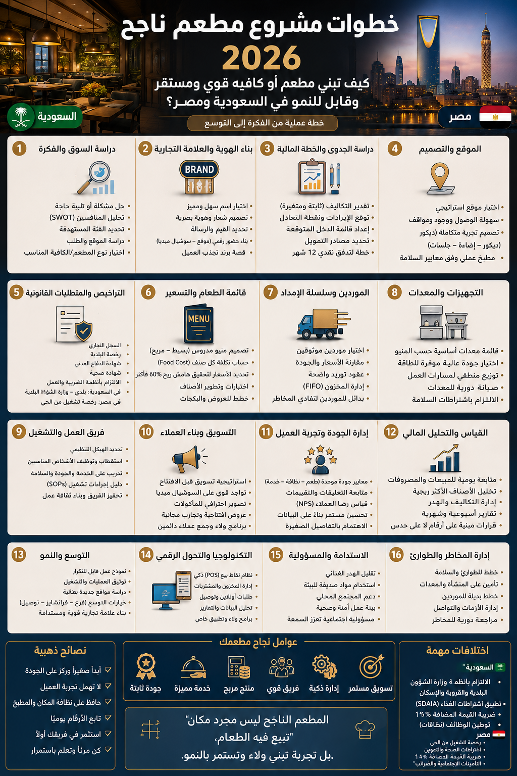خطوات مشروع مطعم أو كافيه قوي بالتفصيل 2026 في السعودية ومصر