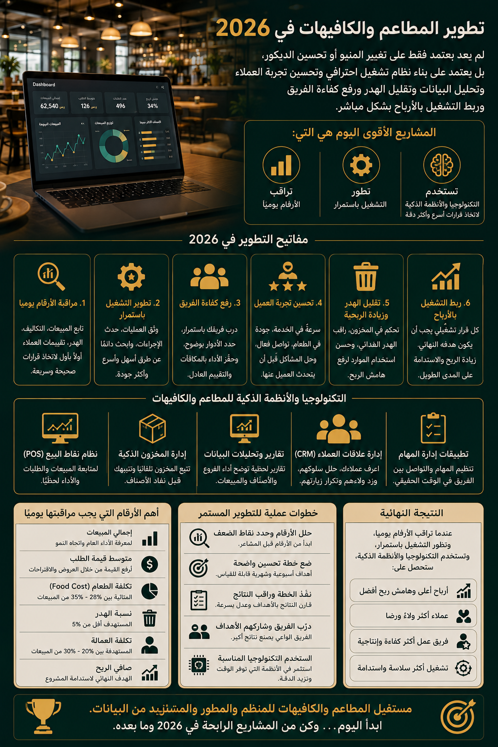 كيفية تطوير المطاعم والكافيهات وزيادة الأرباح 2026 استراتيجيات تشغيل وتسويق حديثة لبناء مشروع أقوى وأكثر ربحية