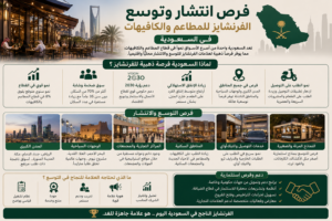 Franchise expansion opportunities in Saudi Arabia and Egypt (Restaurant and Cafe Franchise 2026)